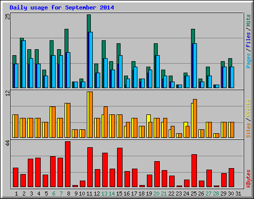 Daily usage for September 2014