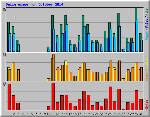 Daily usage for October 2014