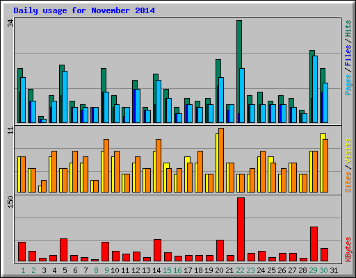 Daily usage for November 2014