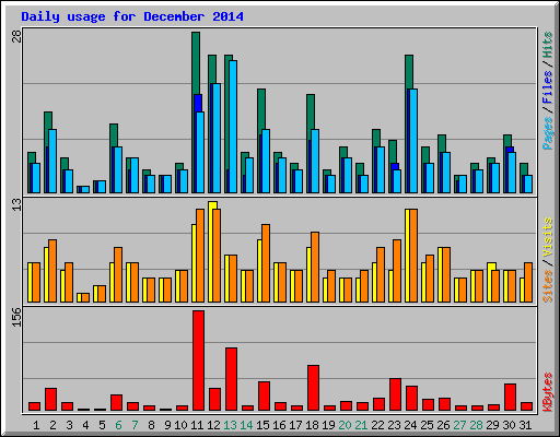 Daily usage for December 2014