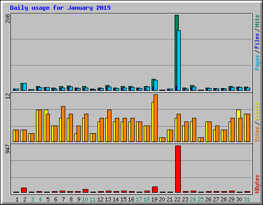 Daily usage for January 2015