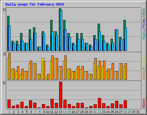 Daily usage for February 2015