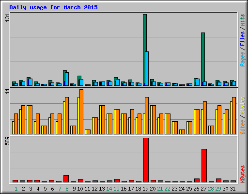 Daily usage for March 2015