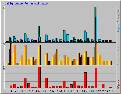Daily usage for April 2015