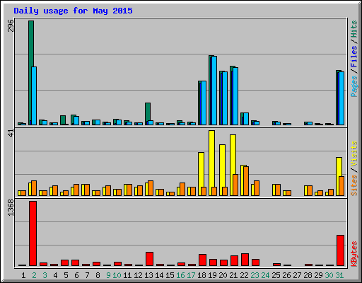 Daily usage for May 2015
