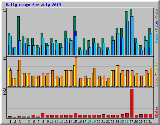 Daily usage for July 2015