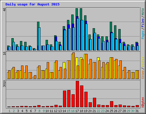 Daily usage for August 2015