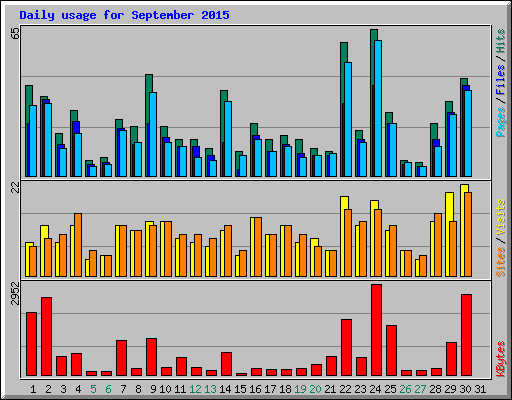 Daily usage for September 2015