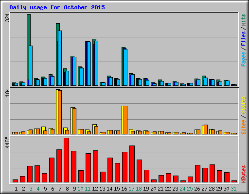 Daily usage for October 2015