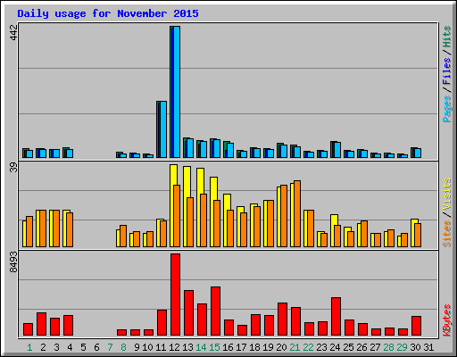 Daily usage for November 2015
