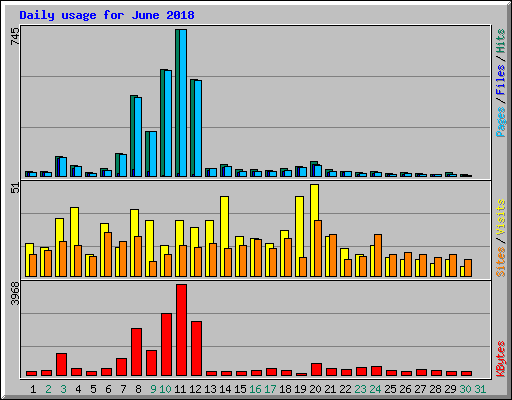 Daily usage for June 2018