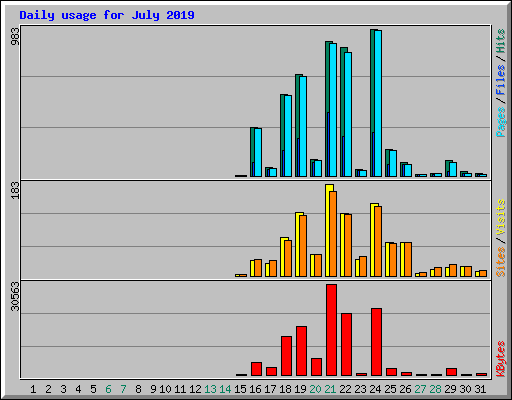 Daily usage for July 2019