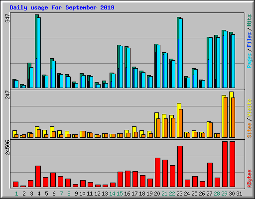 Daily usage for September 2019
