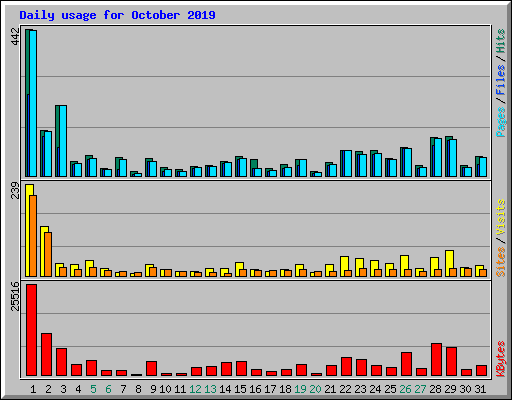 Daily usage for October 2019
