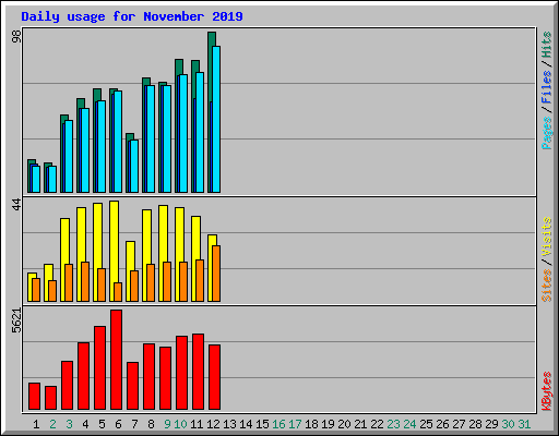 Daily usage for November 2019