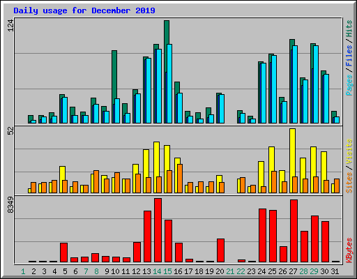 Daily usage for December 2019