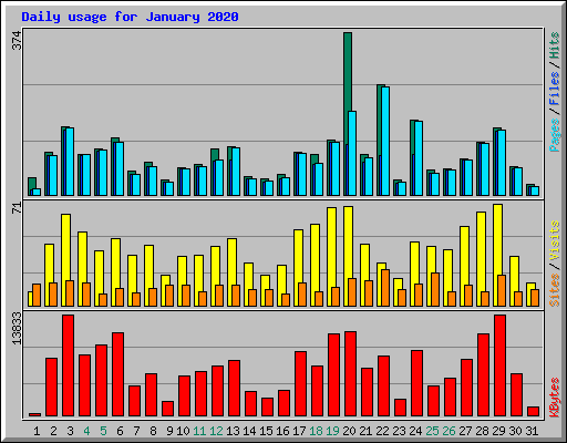 Daily usage for January 2020
