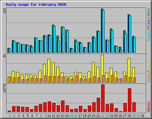 Daily usage for February 2020
