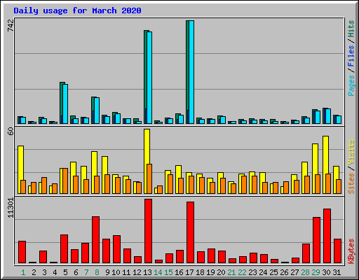 Daily usage for March 2020