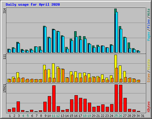 Daily usage for April 2020