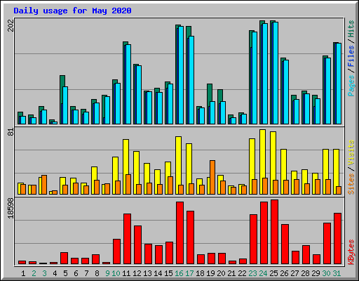 Daily usage for May 2020