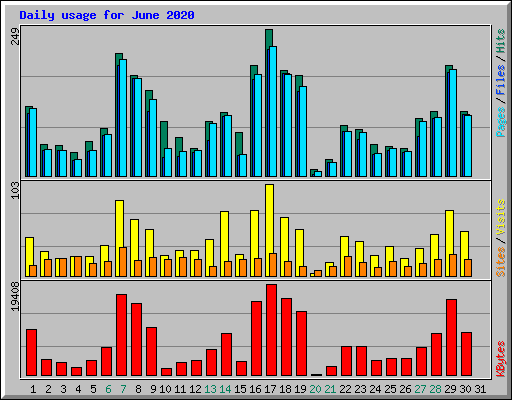 Daily usage for June 2020