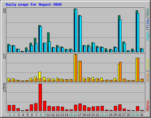 Daily usage for August 2020