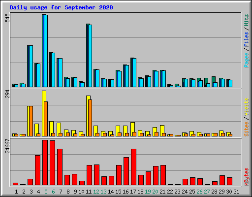 Daily usage for September 2020
