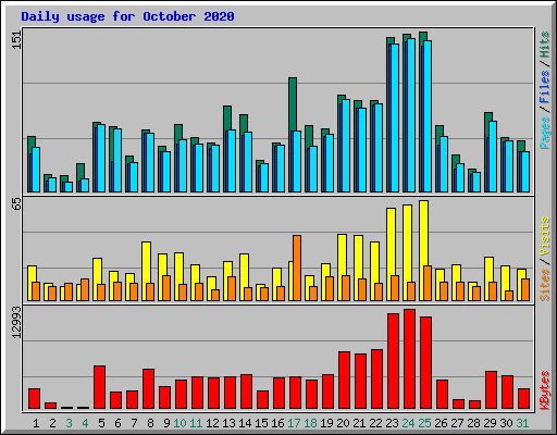 Daily usage for October 2020