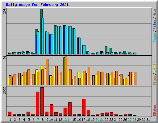 Daily usage for February 2021