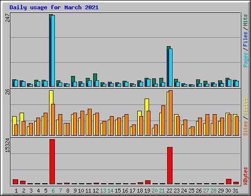 Daily usage for March 2021