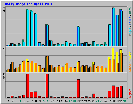 Daily usage for April 2021