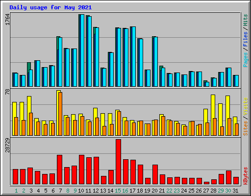 Daily usage for May 2021