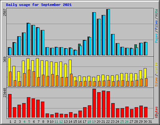 Daily usage for September 2021