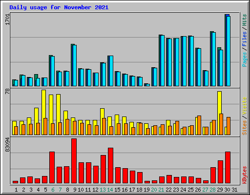 Daily usage for November 2021