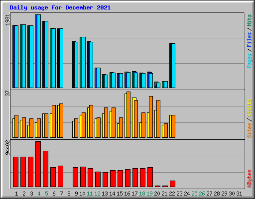 Daily usage for December 2021