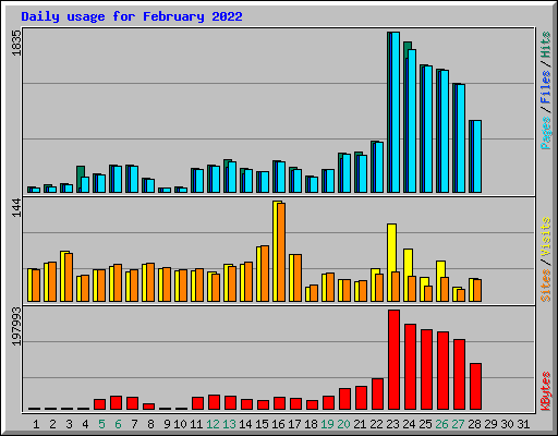 Daily usage for February 2022