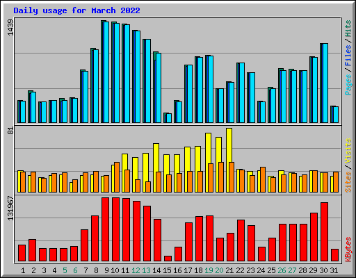Daily usage for March 2022