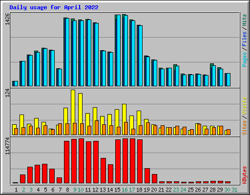 Daily usage for April 2022
