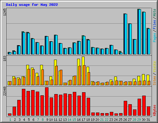 Daily usage for May 2022
