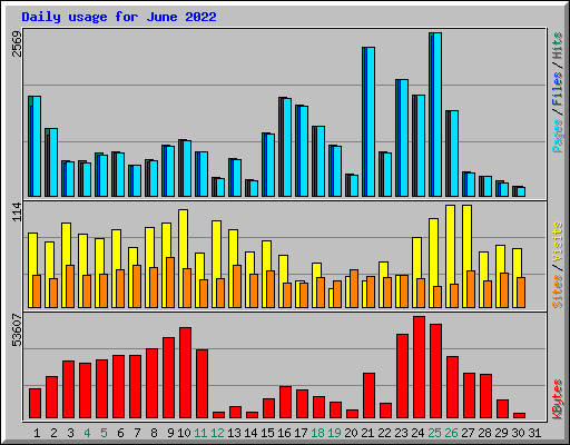 Daily usage for June 2022