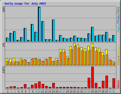 Daily usage for July 2022