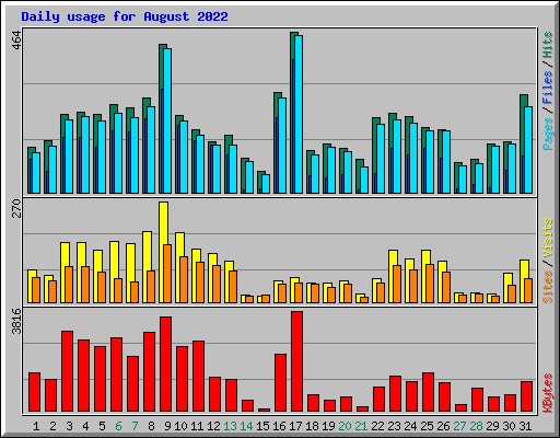 Daily usage for August 2022