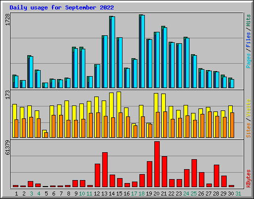 Daily usage for September 2022