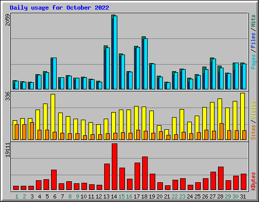 Daily usage for October 2022