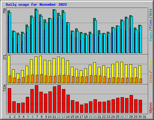 Daily usage for November 2022