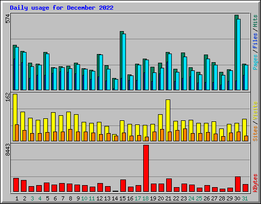 Daily usage for December 2022