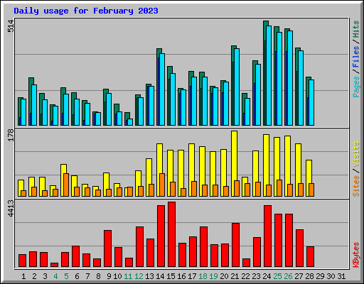 Daily usage for February 2023