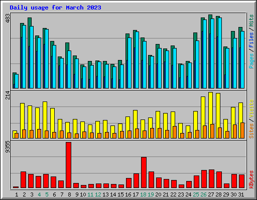 Daily usage for March 2023