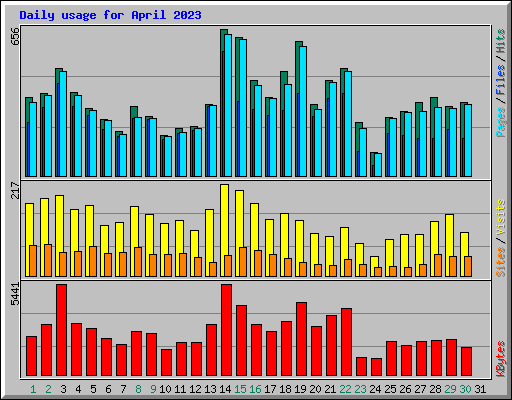 Daily usage for April 2023